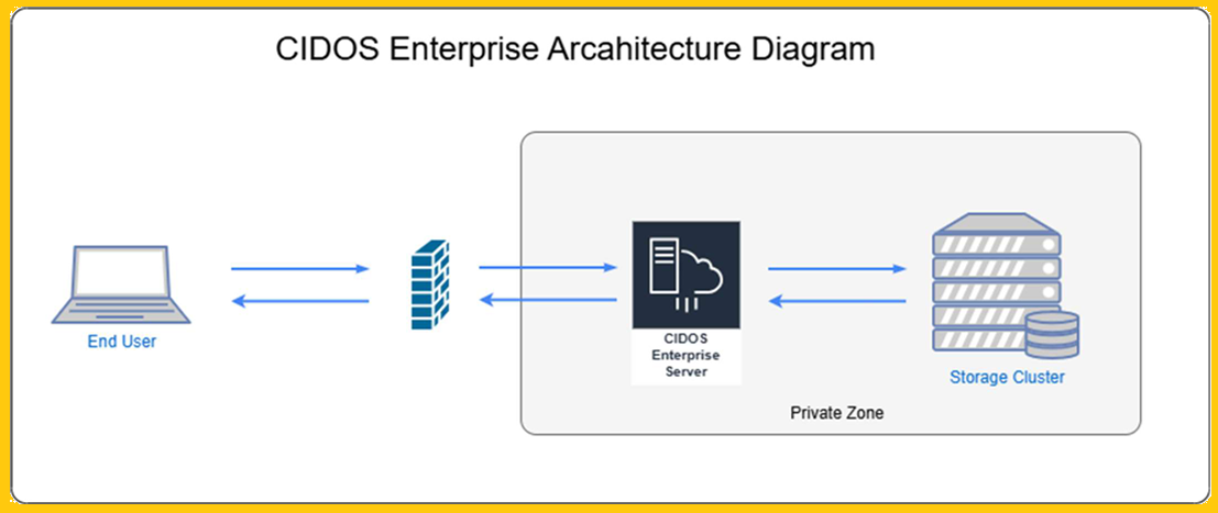 CIDOS Enterprise Architecture Diagram showing End User, CIDOS Enterprise Server, Storage Cluster, and Private Zone